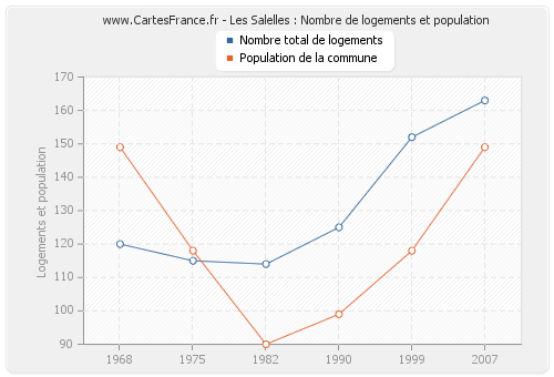 Les Salelles : Nombre de logements et population